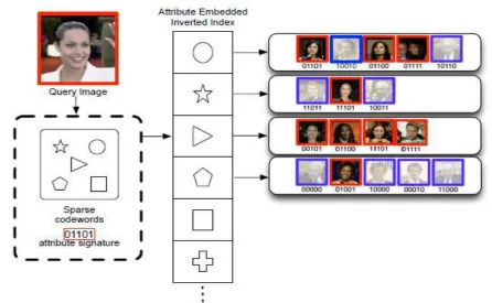 Fig. 5.   Illustration of attribute-embedded inverted indexing. By considering binary  attribute  signature  in  the  