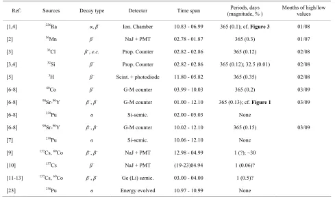 Table 1. Results of long-term measurements of radioactivity. 