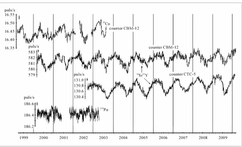 Figure 2. Periodogram of variations in the count rate of 90Sr-90Y beta source as registered by G-M counter [7,8]