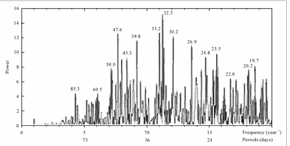 Figure 3. Averaging over cycles of the synodical Lunar month of the count rate data for registered by G-M counter between April 2000 and March 2007