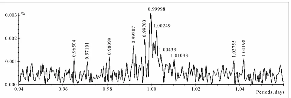 Figure 5. Periodogram of variations in count rates for 90region around 1 day [7,8]. Time interval spans April 2000 and March 2007
