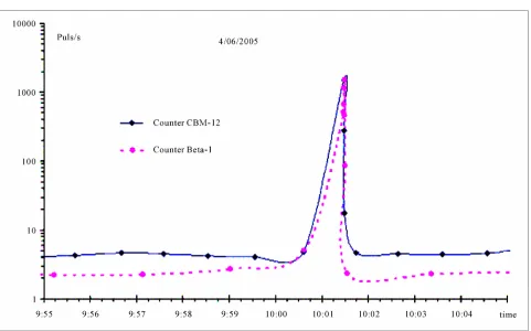 Figure 6. The simultaneous registration of count rate of 60positioned adjacent to a source being at the focus of the telescope