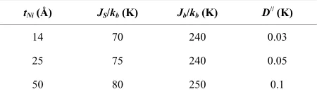 Figure 4. Spin-wave excitation spectrum ωcase: k. kx (ky = kx2 ) for fcc (111) ferromagnetic multilayer with tNi = 14 Å, S = 0.3, JS = 77 K, Jb = 240 K, JI = 0 K, D// = 0.03K, D┴ =0K; in the Jb/JS = 3