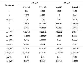 Table 3. Prediction for tan2θ12 = 0.45 