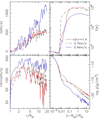 Table 1. Summary of model parameters and results. The ﬁrst column shows the input amplitudes of the surface ﬂuctuation