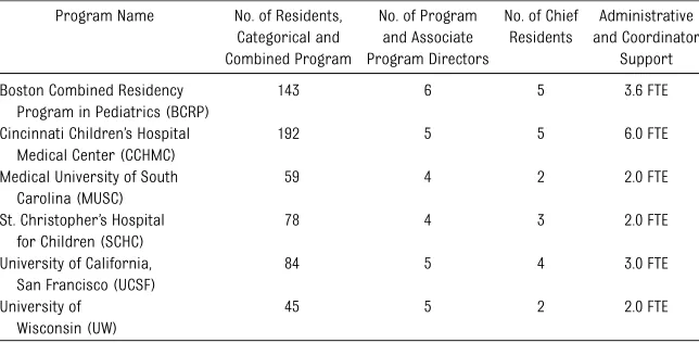 TABLE 1 Characteristics of Programs