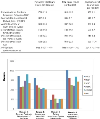FIGURE 2Time estimates by program.