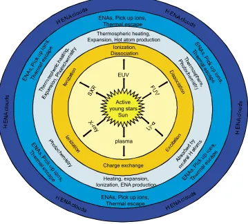 Fig. 4. Illustration of processes and response of upper atmospheres related to the radiation and plasma environment of active stars or the young Sun.