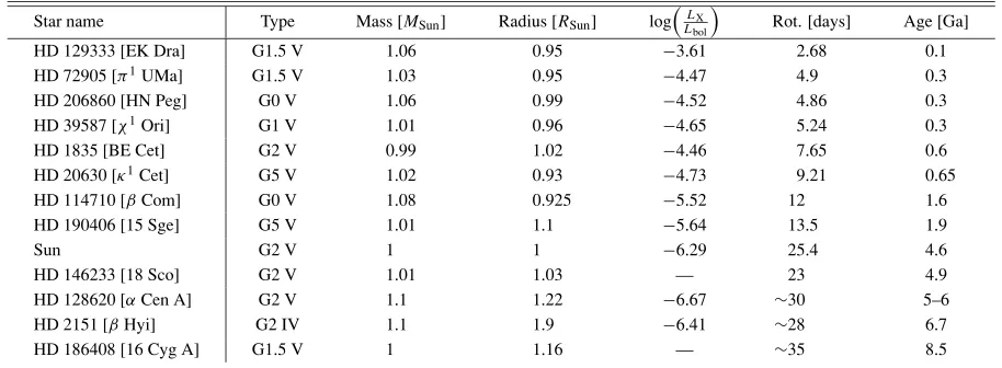 Table 1. Physical parameters and age-rotation relation of well observed and studied solar proxies in comparison with the Sun (after G¨udel, 2007)