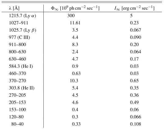 Table 3.Solar minimum and maximum values compared to the intensity ﬂux of medium solar activity cycle for X-ray, SXR, EUV, FUV andLyman-alpha wavelength ranges.