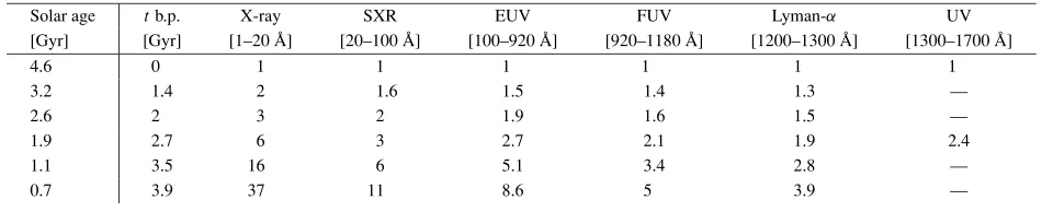 Table 5. Solar radiation ﬂux enhancement as function of wavelength normalized to the present solar ﬂux value from present to 3.9 Gyr ago (Ribas etal., 2005; G¨udel, 2007).