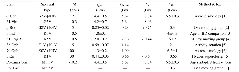 Table 6. Stars with mass loss rates determined from Lyα absorption. Spectral types and mass loss rates taken from Wood et al