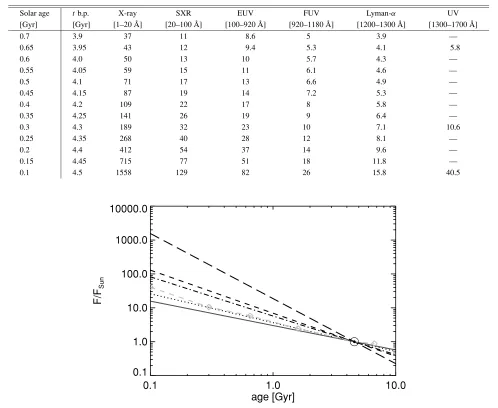 Table 7. Solar radiation ﬂux enhancement as function of wavelength normalized to the present solar ﬂux value during the ﬁrst 500 Myr after the youngSun arrived at the ZAMS (Ribas et al., 2005; G¨udel, 2007).