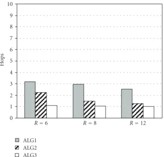 Figure 7: Average number of hops to get one proxy for a scenario with high connectivity (τ = 6; ω = 50; P actual = 60%).