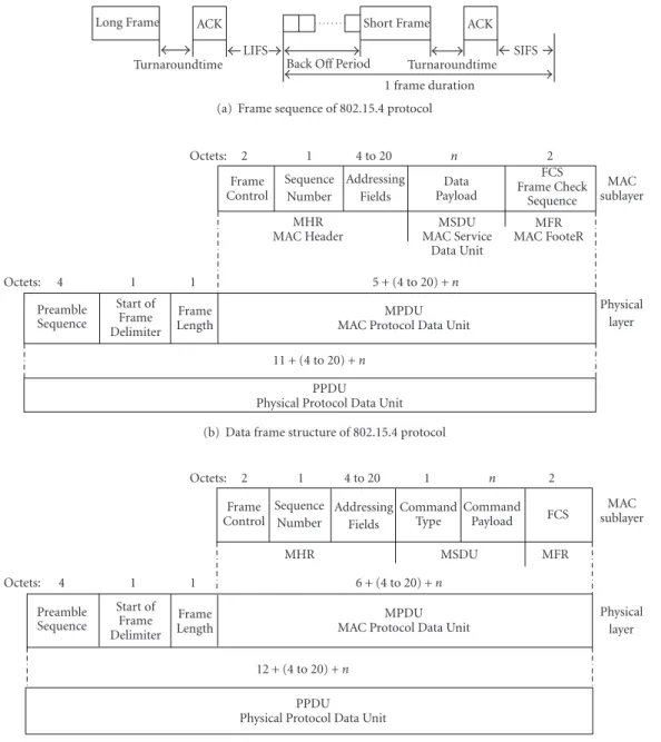 Figure 8: IEEE 802.15.4 frame sequence, data, and command frame structure.