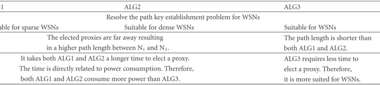 Table 1: Comparison of ALG1, ALG2, and ALG3.