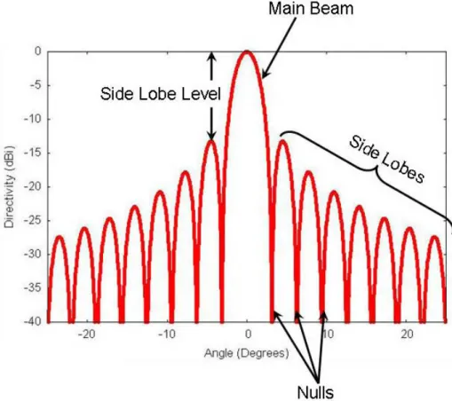 Figure 1.2: Window function frequency response where,