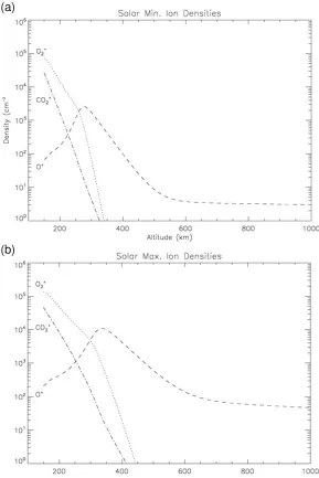 Fig. 11. Photochemical equilibrium for solar minimum and solar maximum (a) solar minimum case (b) the solar maximum case.