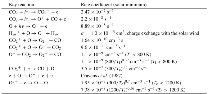 Table 1. Chemical reactions for simulations.
