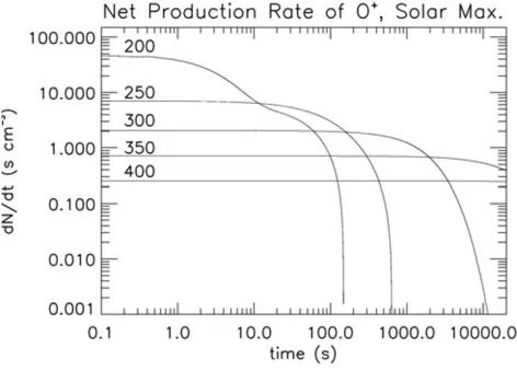 Fig. 4. Comparison of the chemistry solution with the Viking data. O+ isa little low compared to the data, but may well be due to advection tothe longitude and latitude of the Viking landing