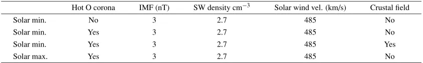 Table 2. Simulation parameters.