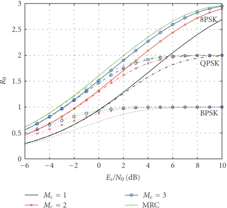 Figure 2 shows the cutoﬀ rates of an 8PSK GSC system with