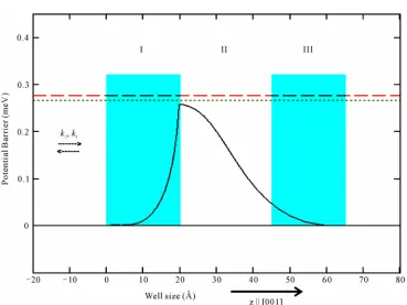 Figure 1. Flat band symmetric CdTe/CdMnTe/CdTe well heterostructure. The barrier height is taken as 320 meV and the 