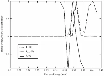 Figure 4 shows the transparency Tup, Tdown, and the symmetrical well hetero structure as a function of the electron energy at fixed larization when both the spin orbit terms are included