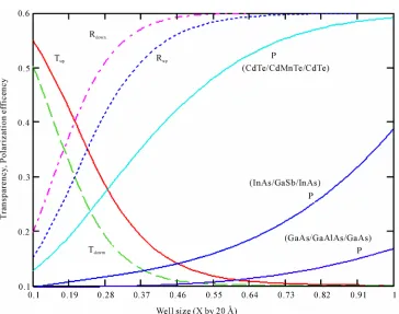 Figure 5. The transparency Tupincluding both Dresselhaus and Rashba spin-orbit terms. Well width, height, InAs (Ref