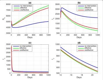 Figure 5 Autonomous simulations with changes in parameterthe red curve indicates that the bed nets are not eﬀective, and the green curve indicates that the bed nets are k