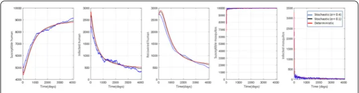 Figure 9 Model simulation with bed nets η = 0.5 and without fumigation when R0 > 1