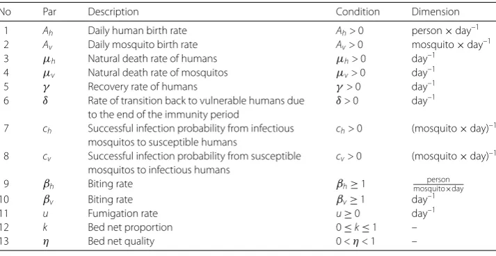 Table 1 Parameters of SIR-SI model (1)