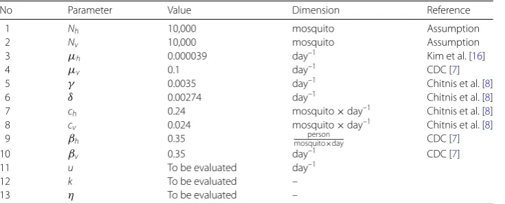 Table 2 Parameter values of SIR-SI model (1)