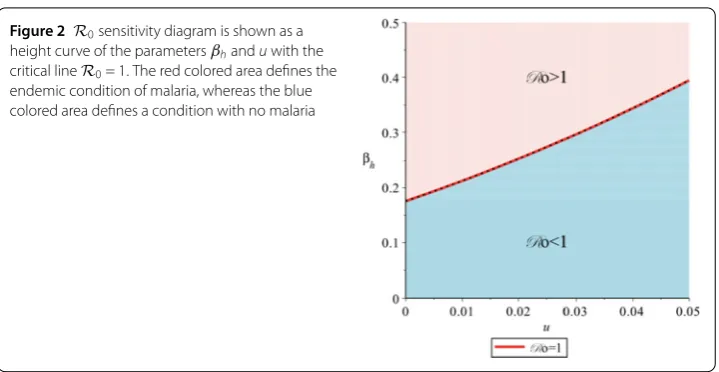 Figure 2 R0 sensitivity diagram is shown as aheight curve of the parameters βh and u with the
