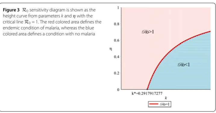 Figure 3 R0 sensitivity diagram is shown as theheight curve from parameters k and η with the