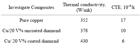 Table 7. Thermal conductivity and CTE of the investigated composites. 
