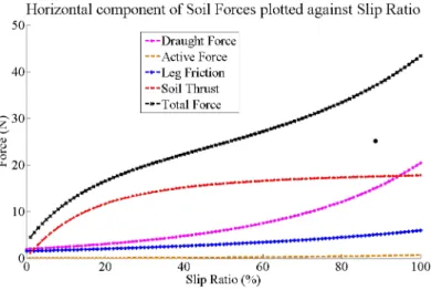 Fig. 5. Force / Slip relation