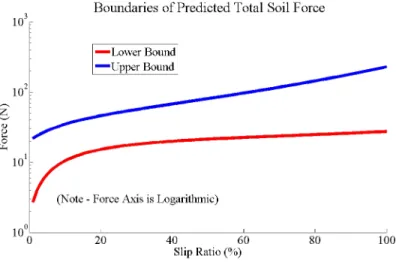 Fig. 6. Force Boundaries