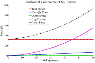 Fig. 3. Predicted Rover soil /leg interaction.