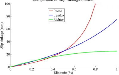 Fig. 4. Slip - Sinkage profiles