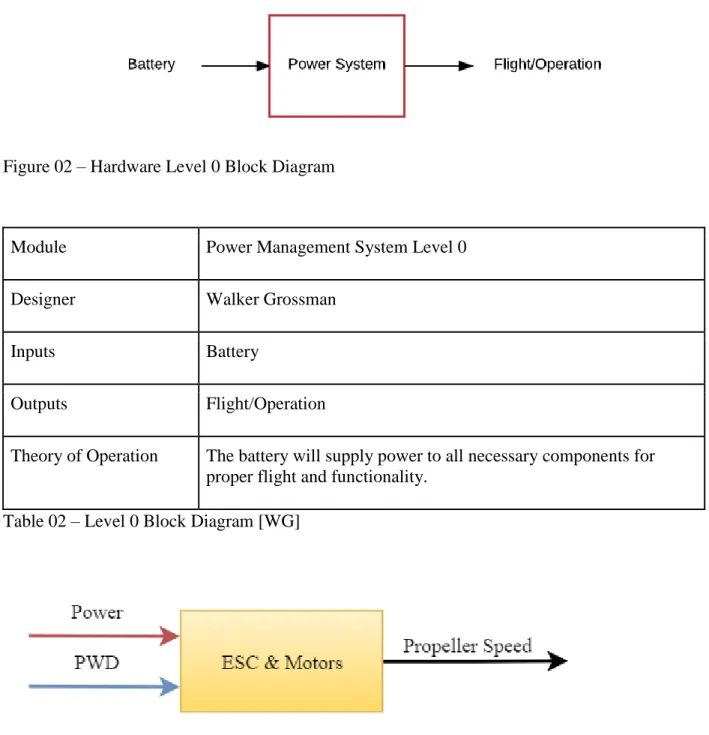 Figure 02 – Hardware Level 0 Block Diagram  