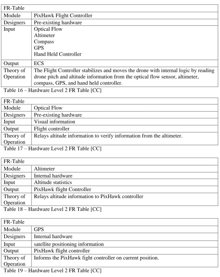 Table 16 – Hardware Level 2 FR Table [CC]