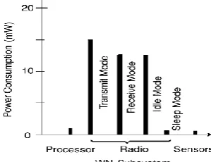 Figure 1: Power Consumption of Different Subsystem of A Sensor Node 