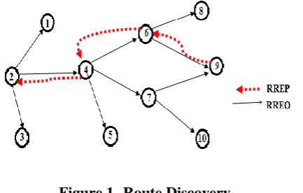 Figure 1- Route Discovery 