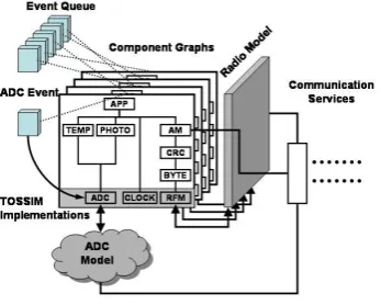 Figure 2: TOSSIM Architecture: Frames, Events, Models, Components, and Services 