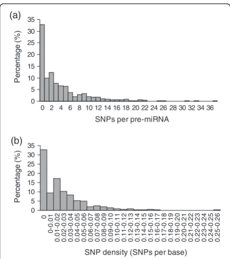 Figure 1 Frequency distributions of different SNP numbers (a)and SNP density (b) in pre-miRNAs.