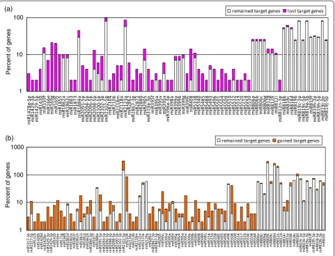 Figure 7 Target spectrum alteration analyses of miRNAs by SNPs in their mature sequence regions