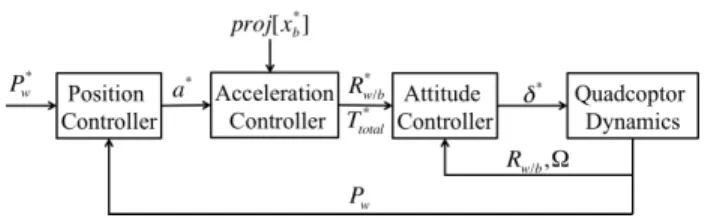 Fig. 4: Overview of the nonlinear controller.