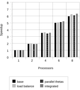 Figure 3: Speedup on an ATM Network { CLP