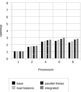 Figure 7: Speedup on an Ethernet Network { BAD